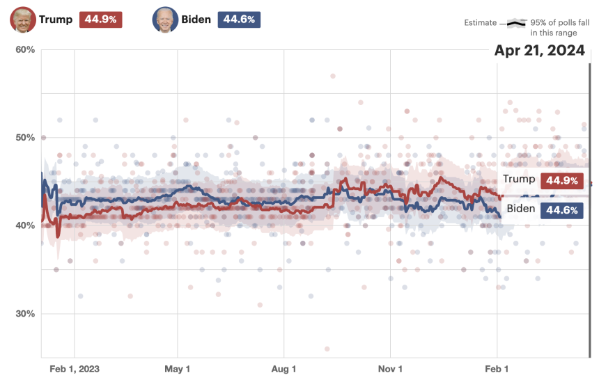 New National Poll Finds Biden Ahead of Trump Among Registered Voters